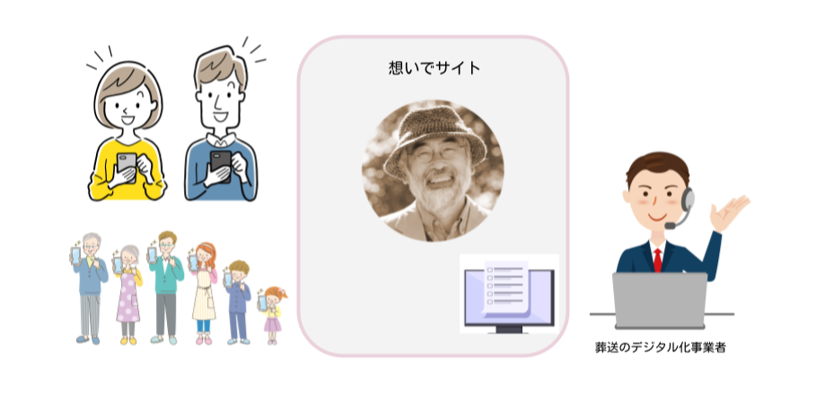２.想いでサイトでのサービス